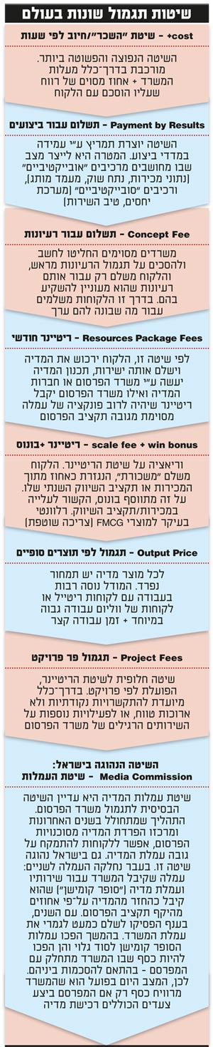 שיטות תגמול שונות בעולם